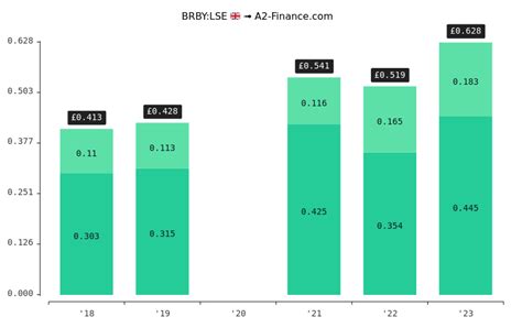 dividendenzalung burberry 2019|burberry stock dividend history.